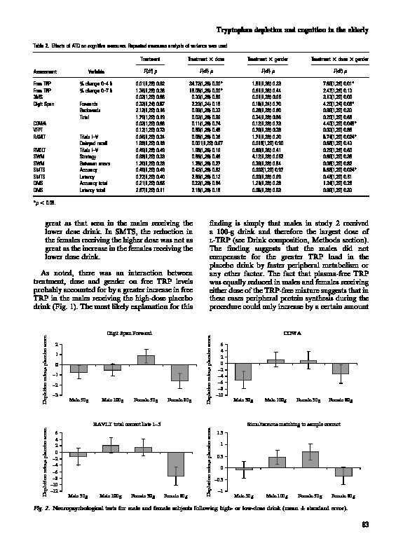 Download Cognitive effects of acute tryptophan depletion in the healthy elderly.